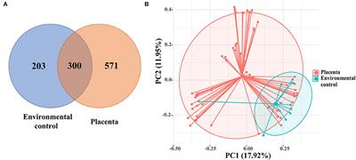 The Composition of Placental Microbiota and Its Association With Adverse Pregnancy Outcomes